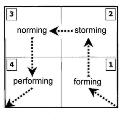 Tuckman's Team Model (Copy)