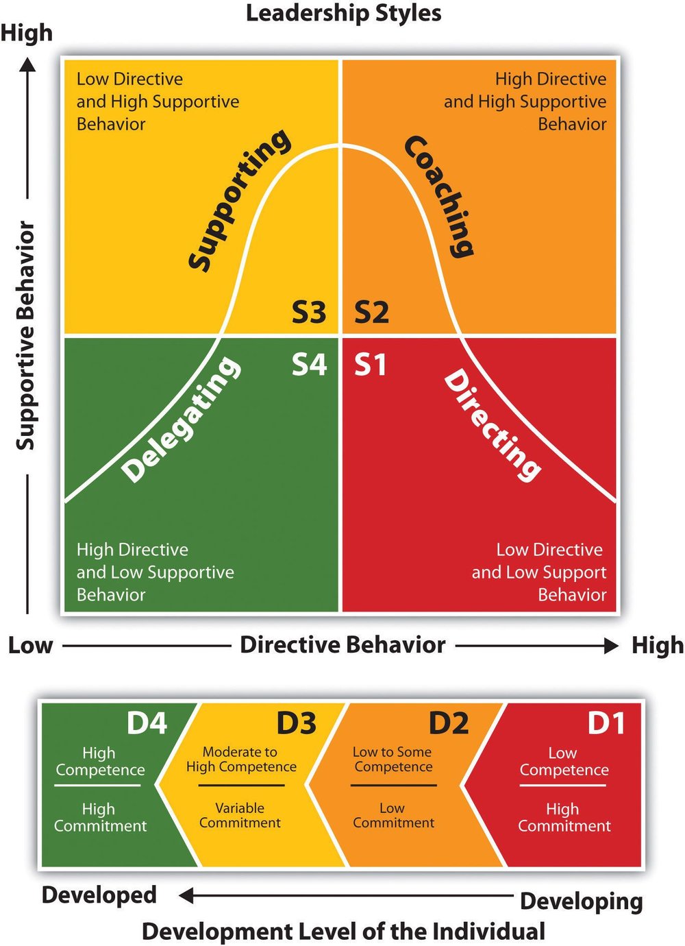 Hersey-Blanchard Situational Leadership