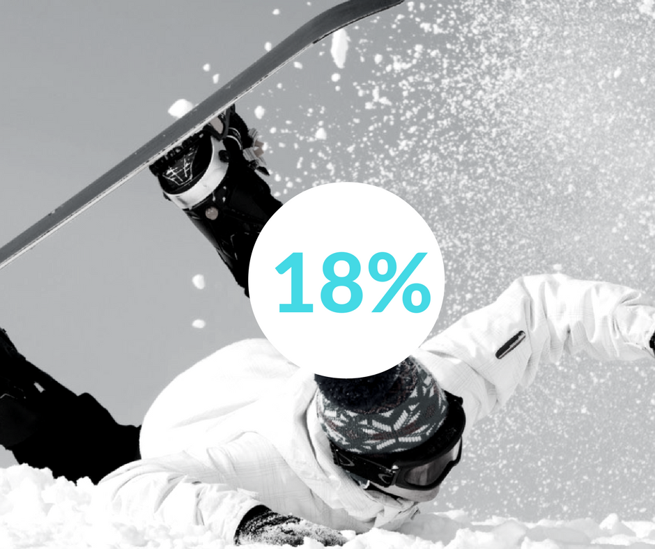 What Are the Most Frequent Skier and Snowboarder Injuries? (Statistics Info-Graphic)