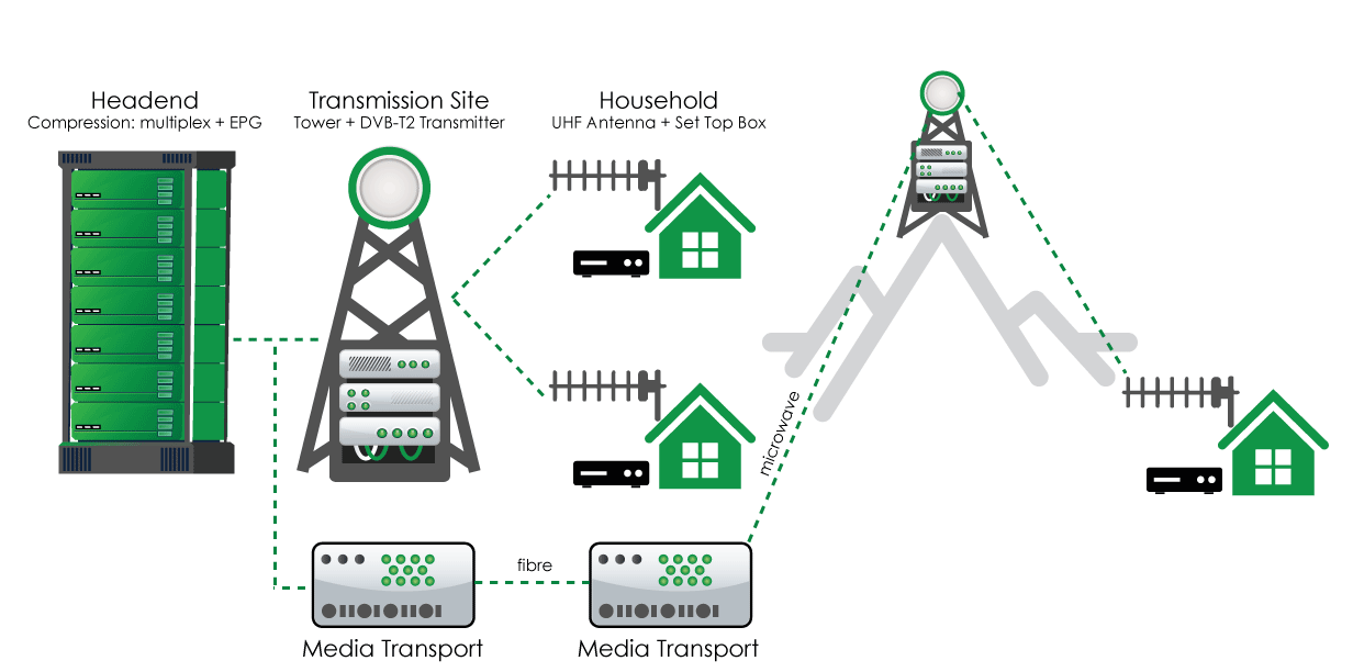 Digital-Terrestrial-TV-Network-Diagram.gif