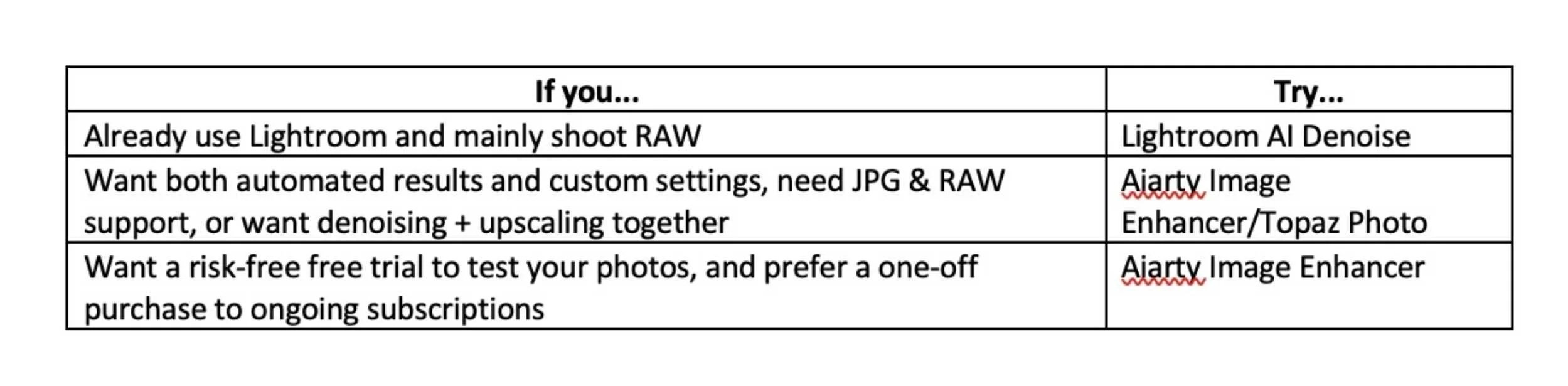 Table of noise reduction methods