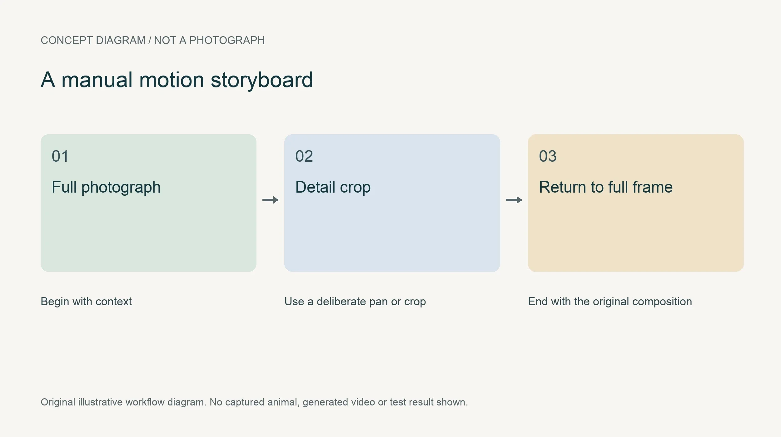 A manual motion storyboard