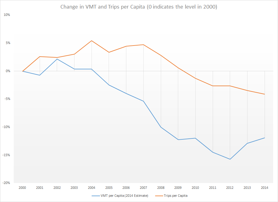 Trips per capita have seen steady declines since 2007, while VMT has only perked up in the past two years since its high in 2002.