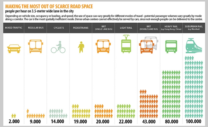 Adapted from the Asian Development Bank, Changing Course in Urban Transport: An Illustrated Guide. 