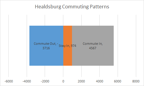 Healdsburg has over 4,500 in-commuters and over 3,700 out-commuters. This relatively large shift in population for a town of just 11,000 during the workday is exacerbating housing and parking constraints.