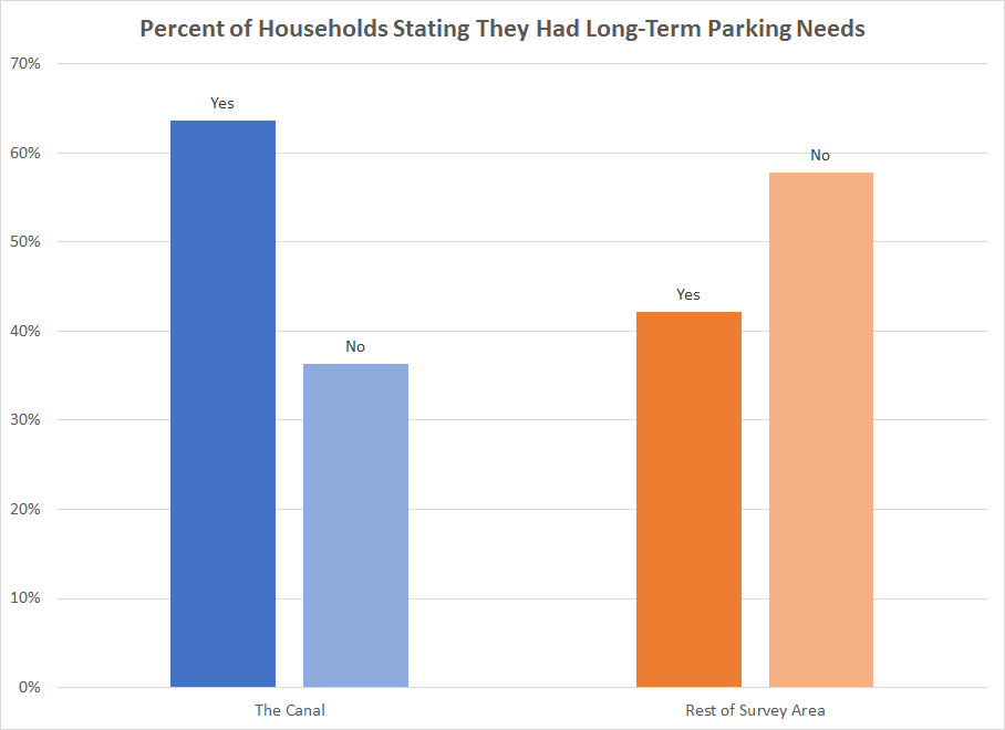 Image by the author, data from W-Trans, East San Rafael Parking Study , 2015