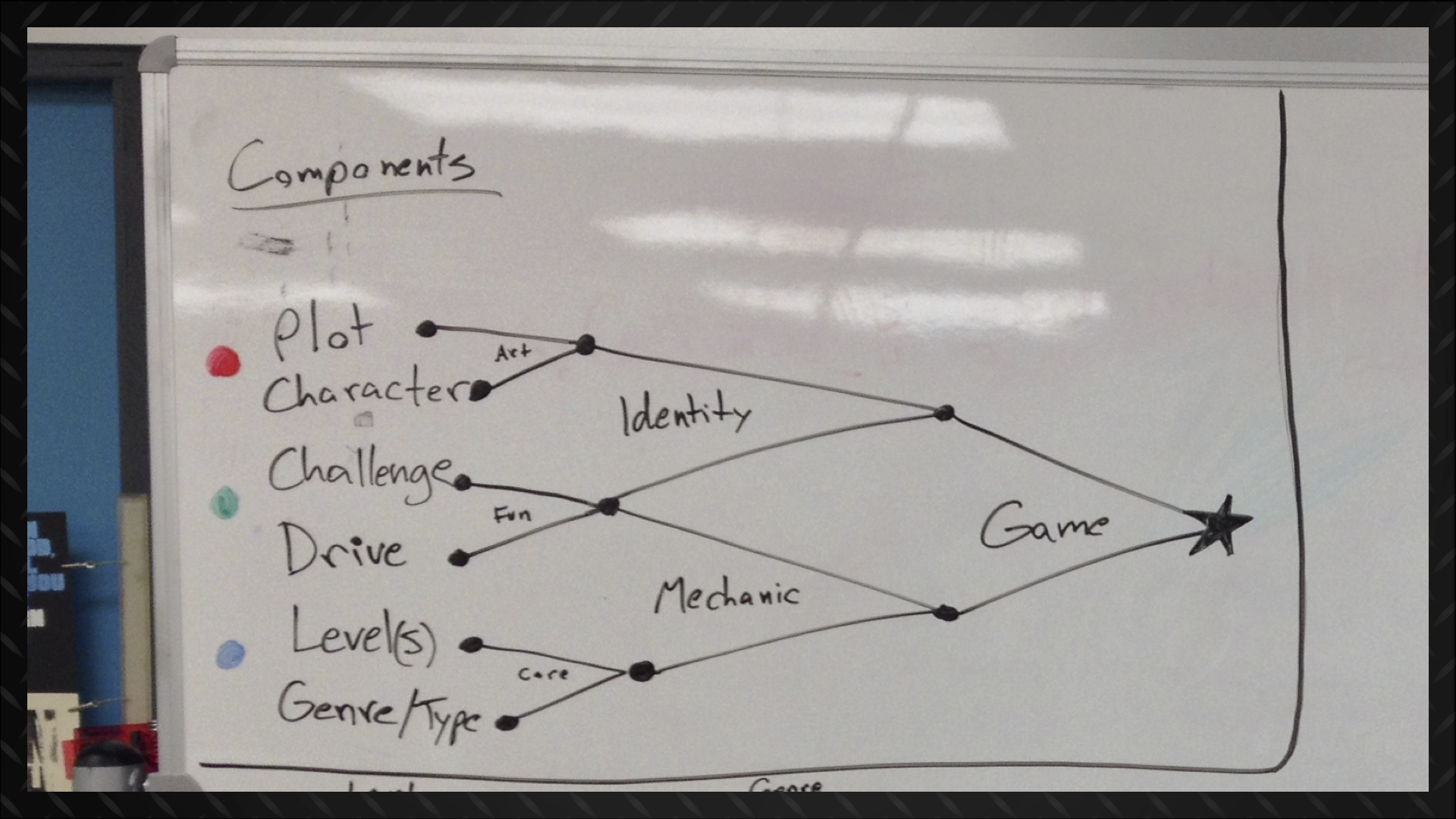  We began by outlining the six core components of what goes into a video game, then condensed into three and then two sections, eventually arriving at the completed game. 