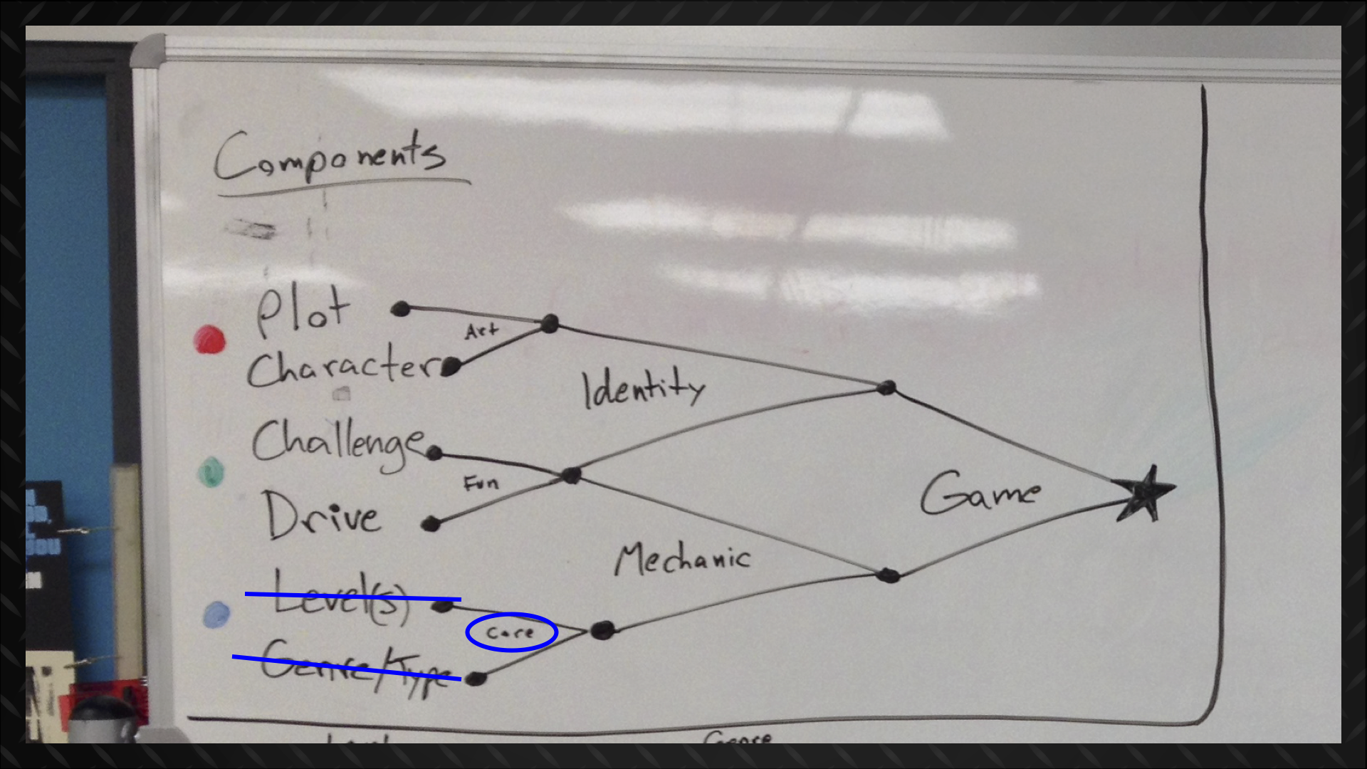  Our Core portion completed, we moved next to the "Fun" component, hoping to round out the mechanics of the game. 