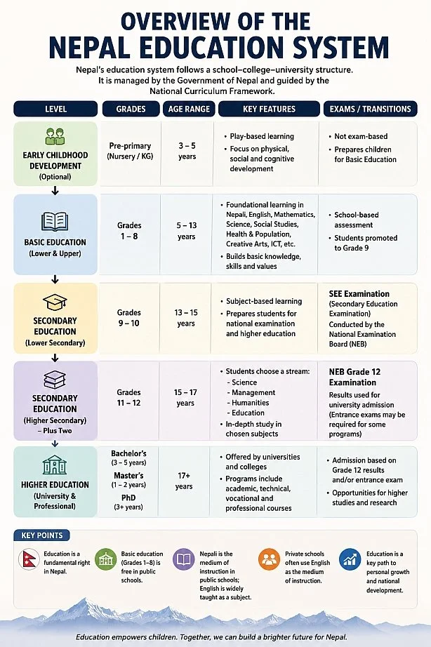 Overview of the Nepal Education System.