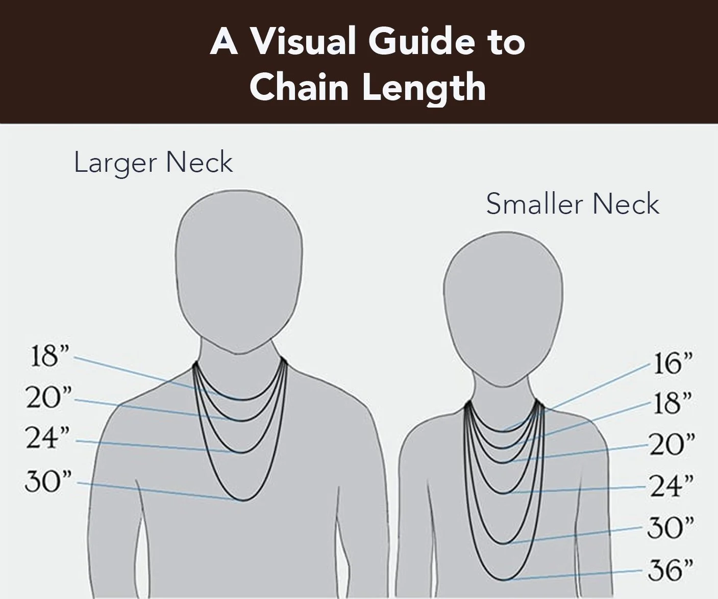 Diagram comparing chain lengths on larger and smaller necks with necklaces ranging from 18 to 36 inches.