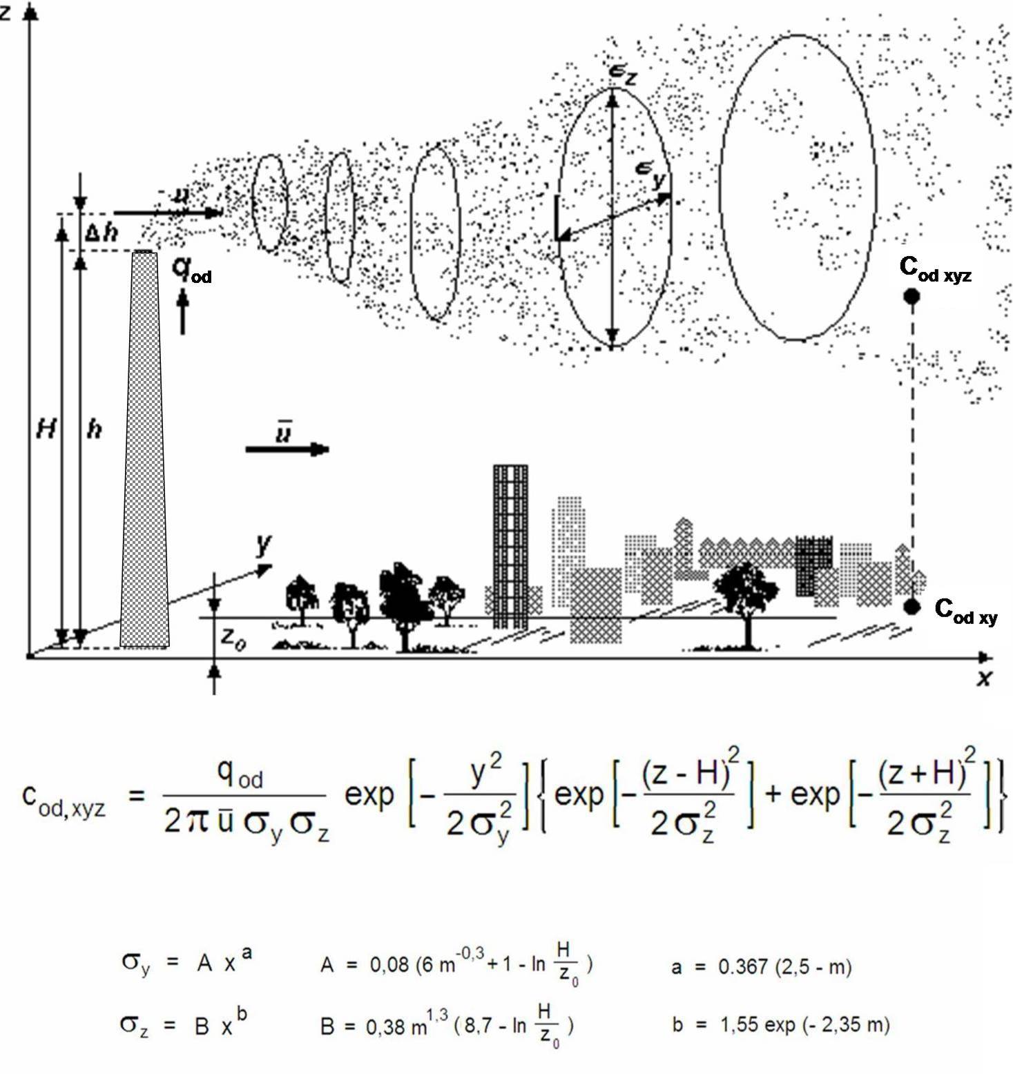 Agraphic representation of a Gaussian Dispersion Plume Model with equations (Courtesy: Wikipedia Commons)
