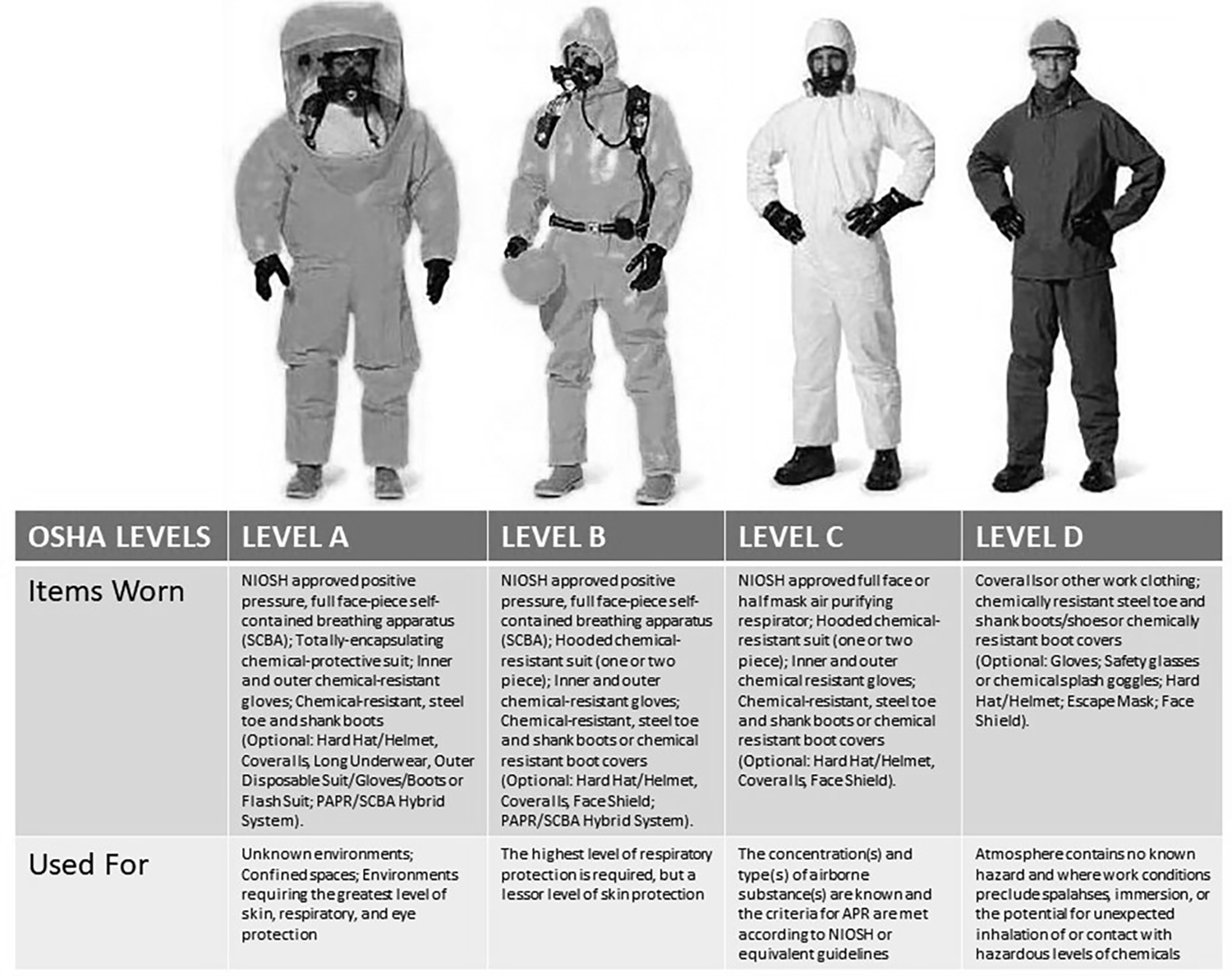 Уровни защиты c. Уровни Hazmat. Костюм mopp. Hazmat Level a Suit. Mopp (Protective Gear).