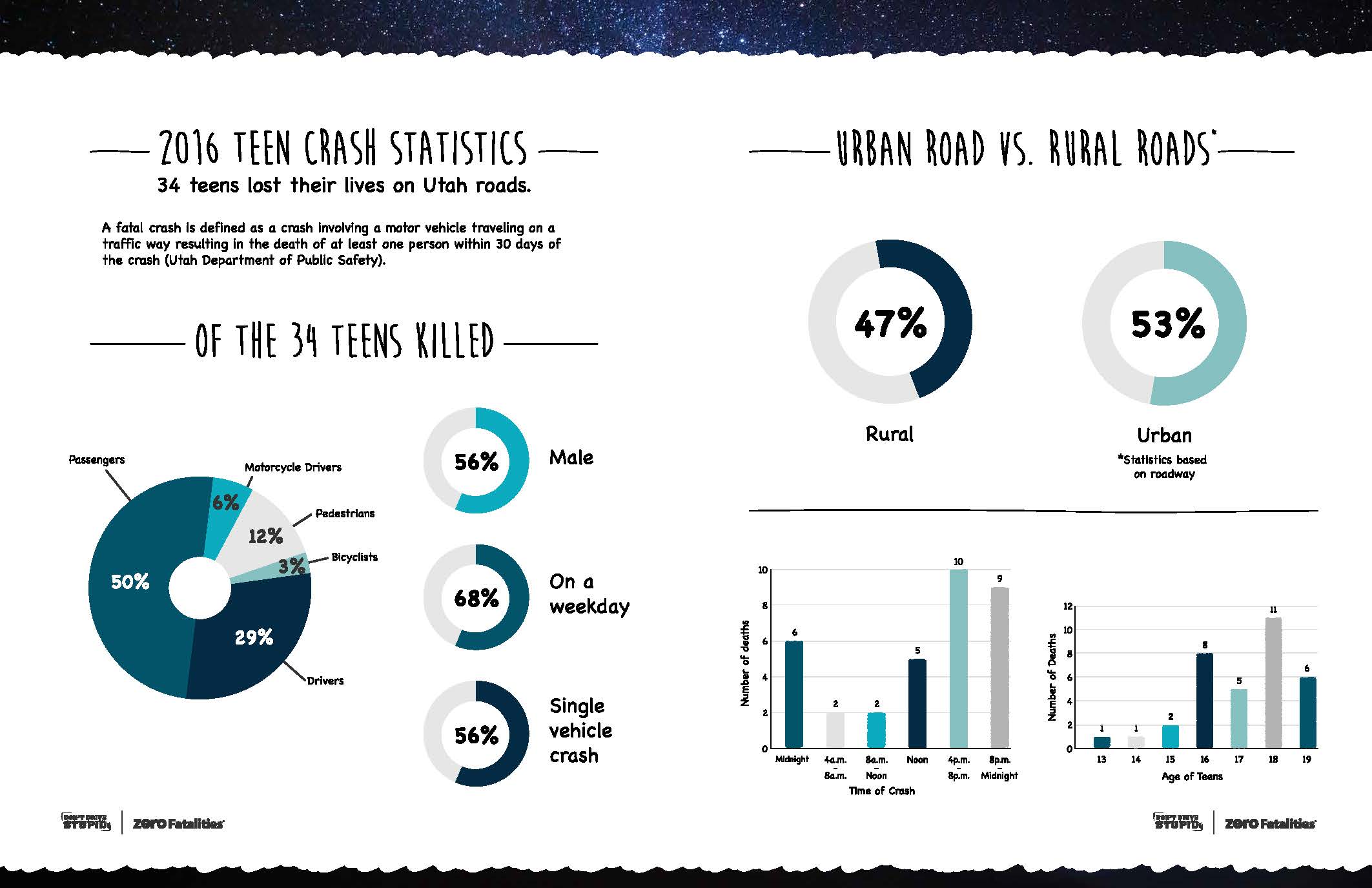 Zero Teen Fatalities Booklet