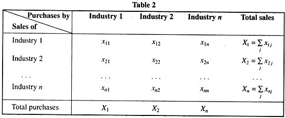Table de WASSILY Léontief