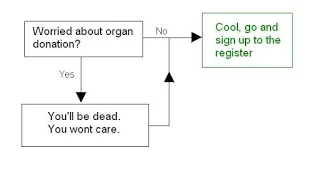 Fig 1. Handy flow chart for deciding whether to sign up for organ donation
