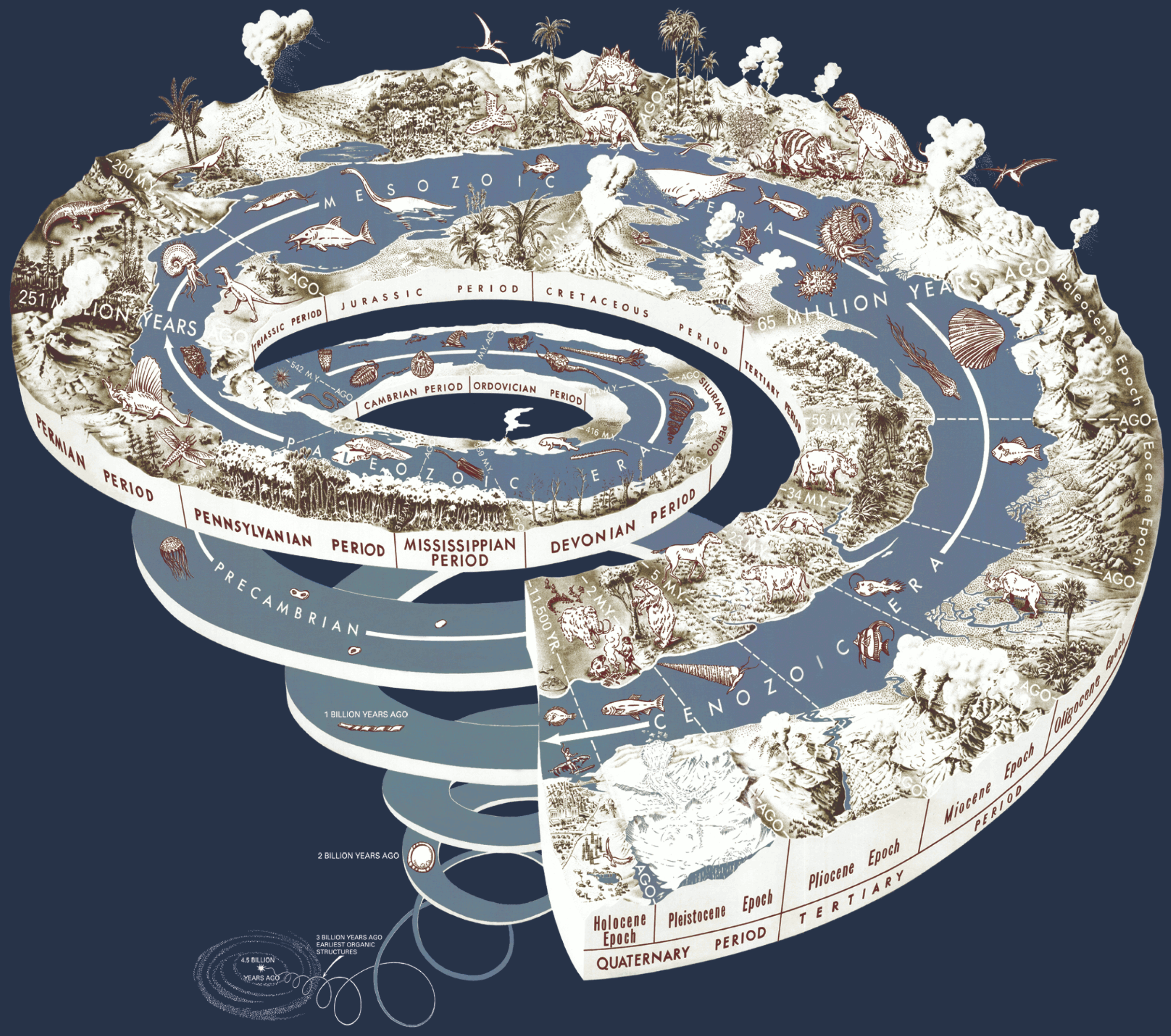 Graham, Joseph, Newman, William, and Stacy, John, 2008, The geologic time spiral —A path to the past (ver. 1.1): U.S. Geological Survey General Information Product 58, poster, 1 sheet. Public domain. Click on image to enlarge.