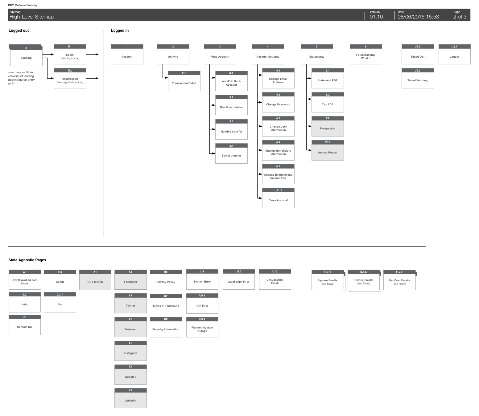 D-High-Level Sitemap.png