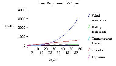 Power is not linear with speed, due to the increasing aerodynamic drag.