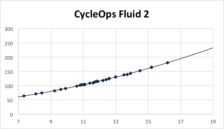Cycleops fluid2 trainer plot and polynomial trend, based on trainerroad virtual powerA