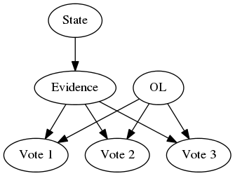 Network diagram of influence