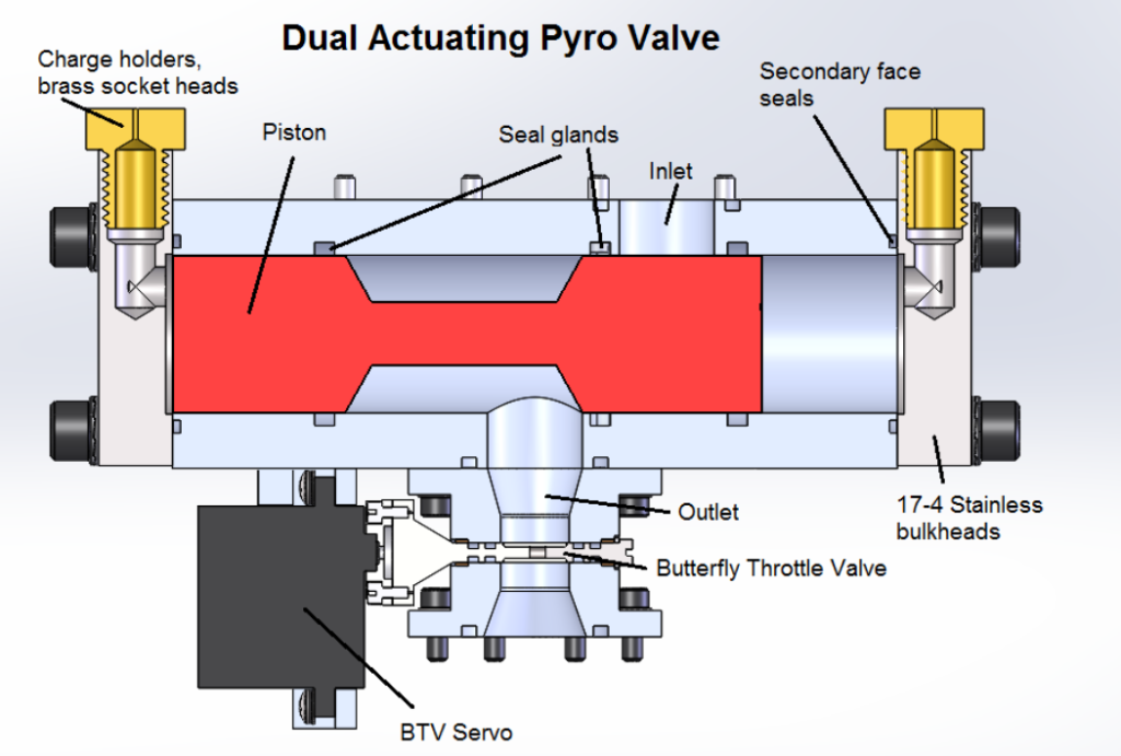 Rendering of the pyrotecnically actuated valve used as the main oxidizer valve on the Mk V hybrid motor