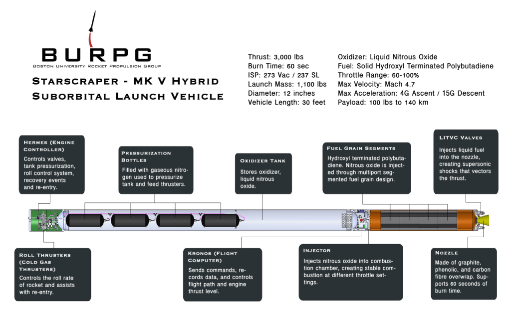 Starscraper/MK V hybrid rocket schematic
