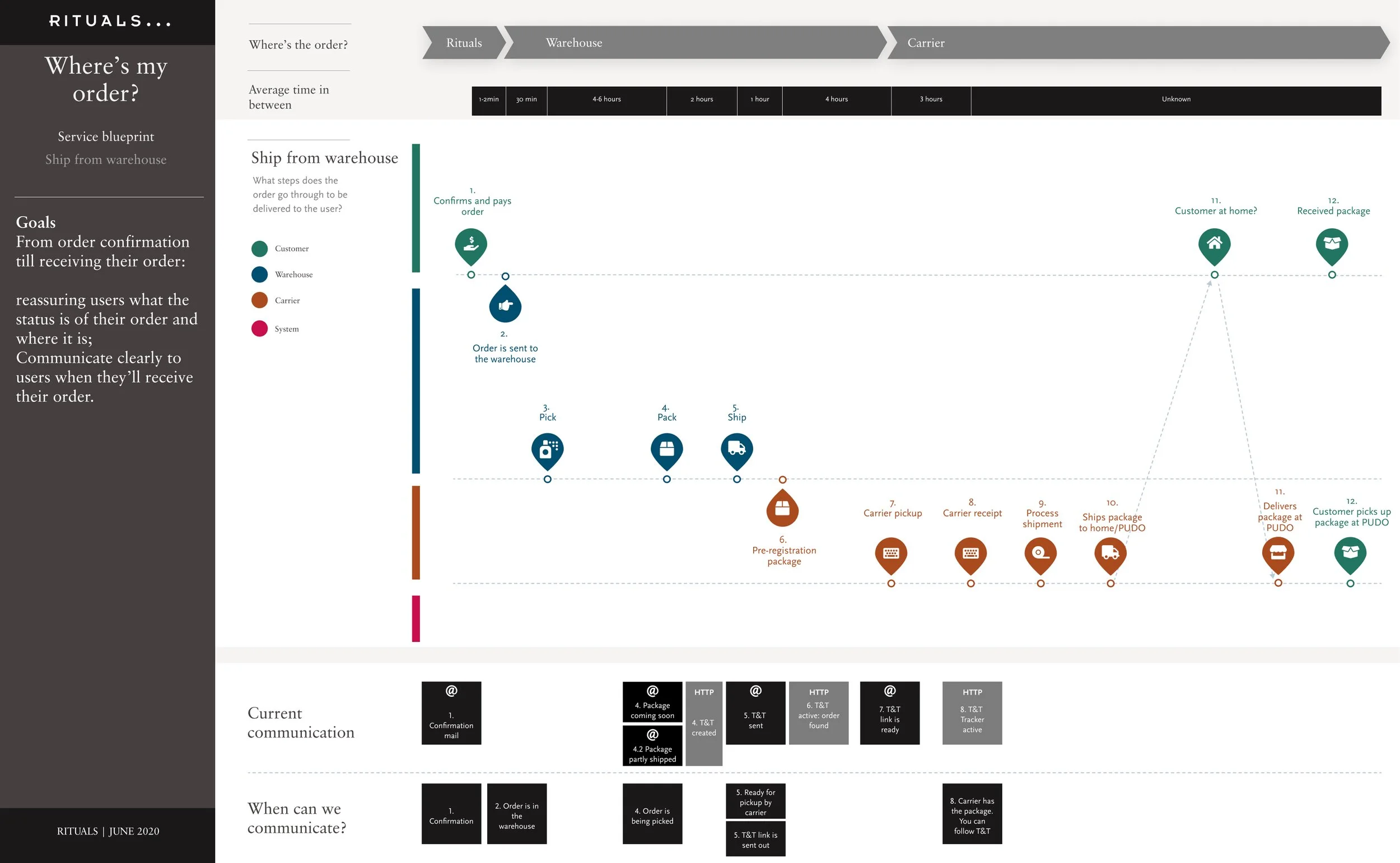 Align stakeholders to create a service blueprint  (Copy)