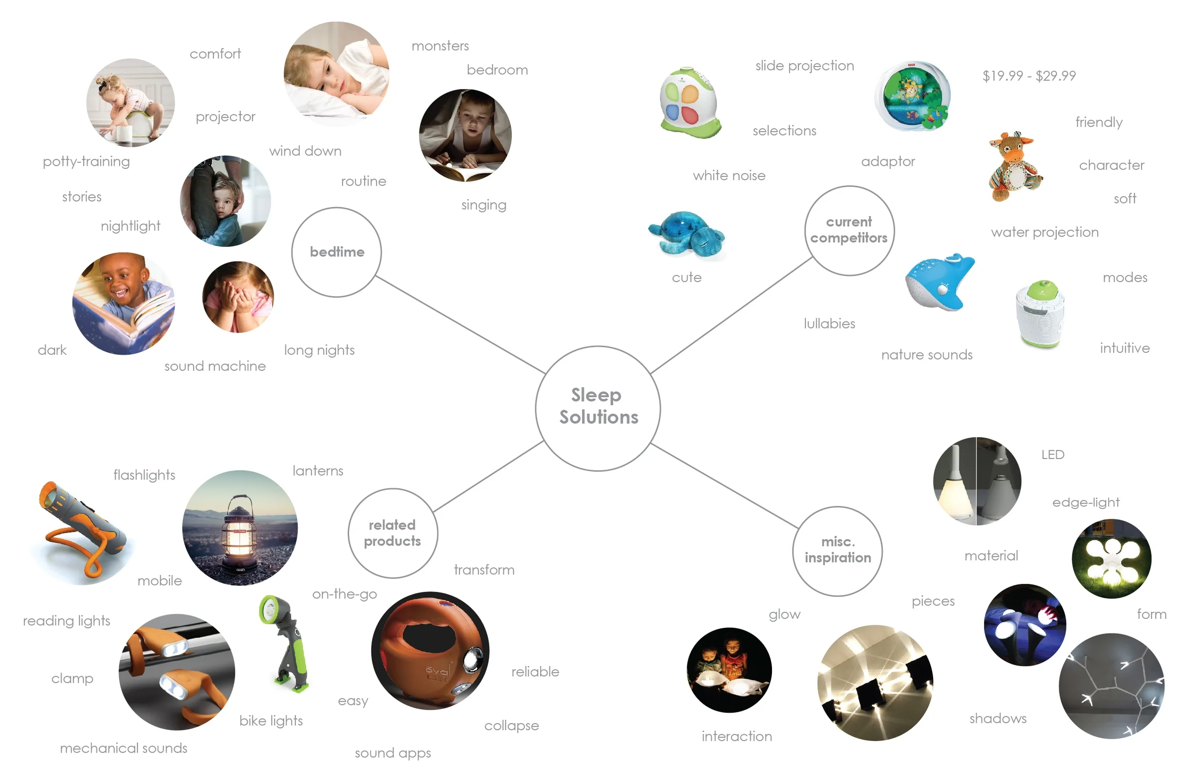 Initial research and inspiration - explored areas to approach the category in a different way so that the design would be innovative, impactful, and meaningful. I had the opportunity to meet with parents of 0-18 month old children to understand their experience with bedtime, and what other elements are involved day-to-day that influence the overall attitude of both the parent and child towards bedtime. 