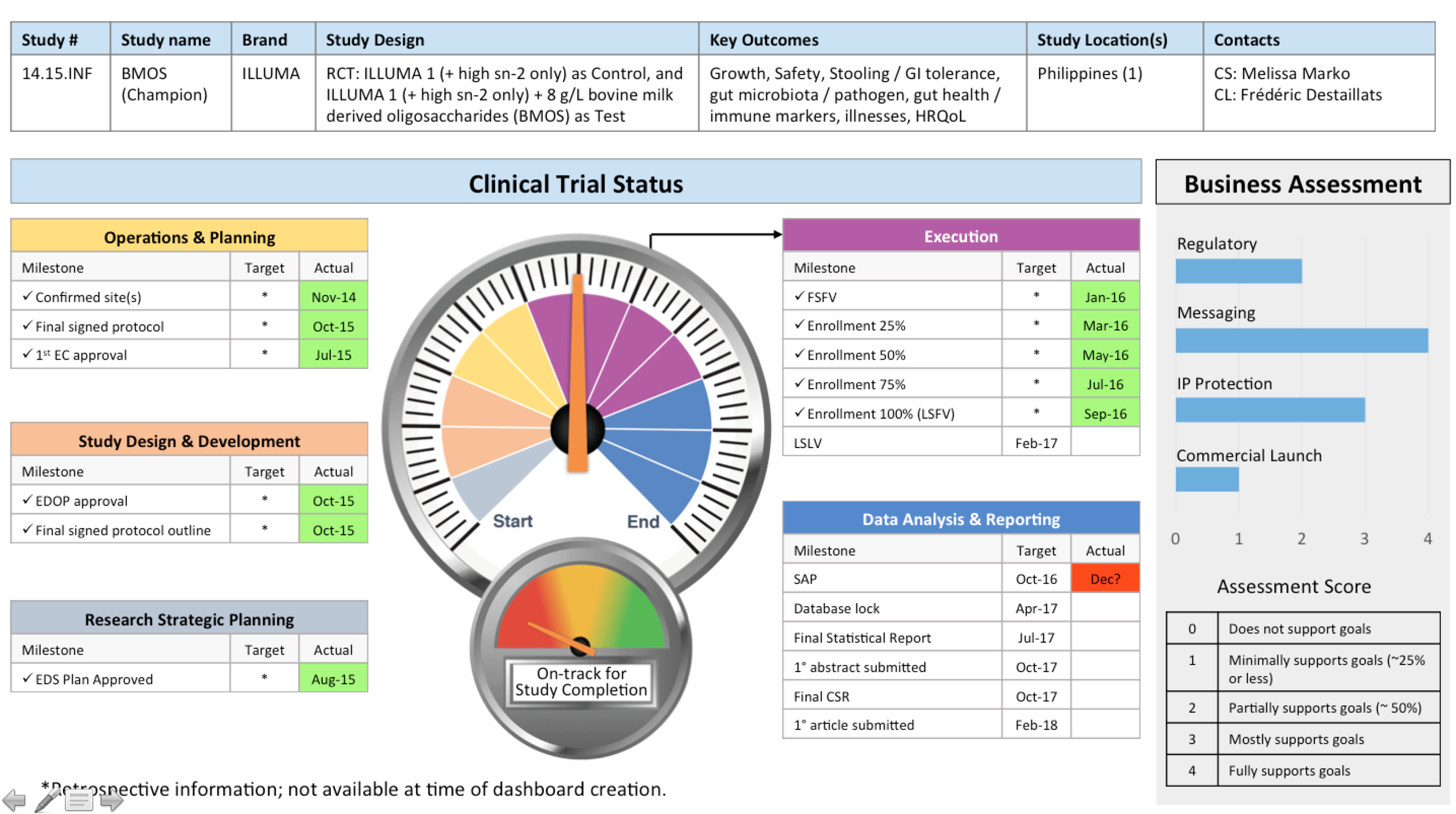 Clinical Dashboard Interactive Dials