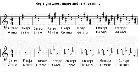 Scales And Key Signatures Chart