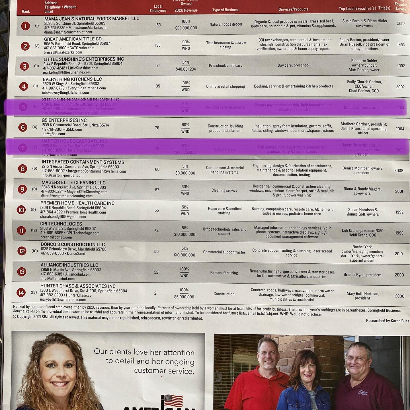 Thanks to the @sbjnet for putting these lists together. We&rsquo;re honored to be listed at number 6 on the Areas Largest Women Owned Businesses!
.
.
.
#WBE #MBE #womanownedbusiness #417land