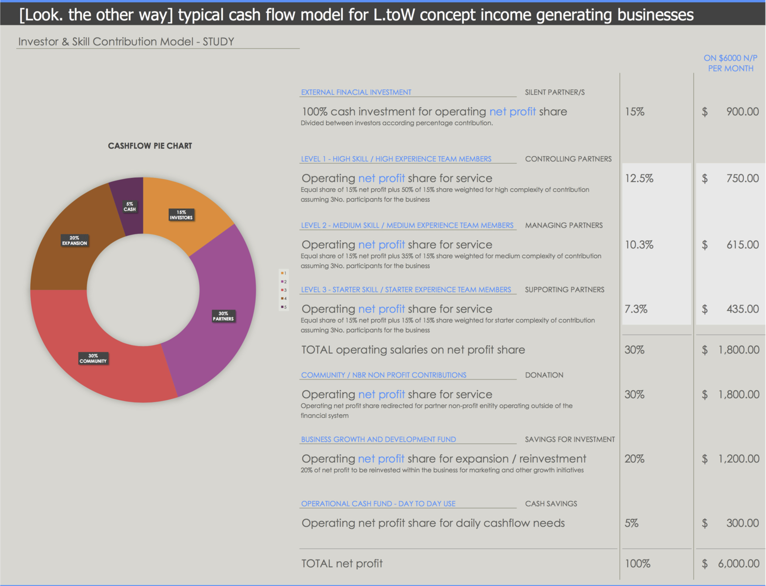 Above is an example of the sort of structure we envisage as a starting point for income generating business models looking only at the allocation of NET PROFIT. These figures assume profit and account for funds available after the deduction of operating expenses.