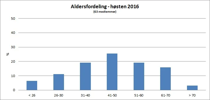 Vi har en god aldersspredning i filmklubben. Ikke uventet er det flest 40-åringer.