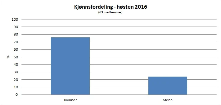 Det er langt flere kvinner enn menn som går på filmklubb.