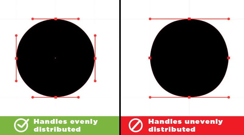 To make circular shapes, points are plotted on the top, bottom, left, and right of the shape, and the handles for each point are evenly distributed. In the example on the right: a similar curve can be achieved by extending the handles of the point on the top and bottom, but at the end of the day, the shape turns out looking off balance.