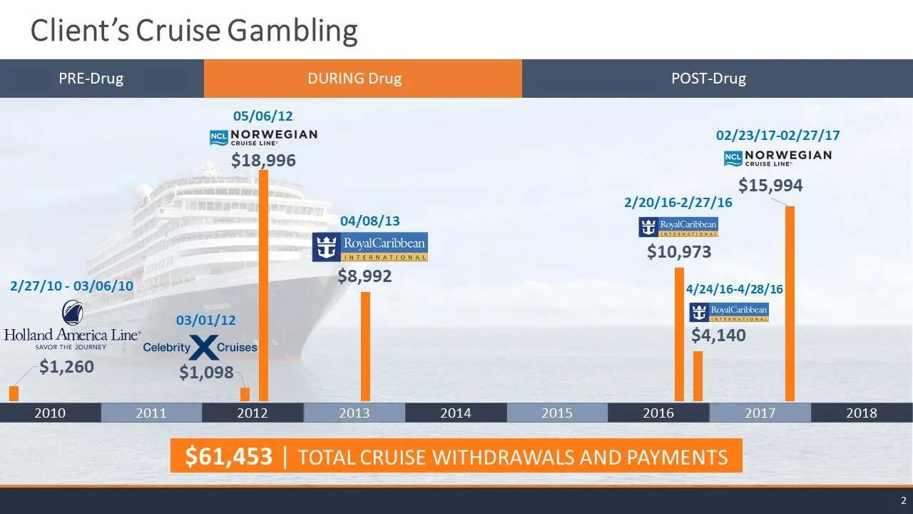 Chart showing client’s cruise gambling expenditures from 2010 to 2018, divided into PRE-Drug, DURING Drug, and POST-Drug phases, with various cruise lines and amounts spent, ending with a total of $61,453.