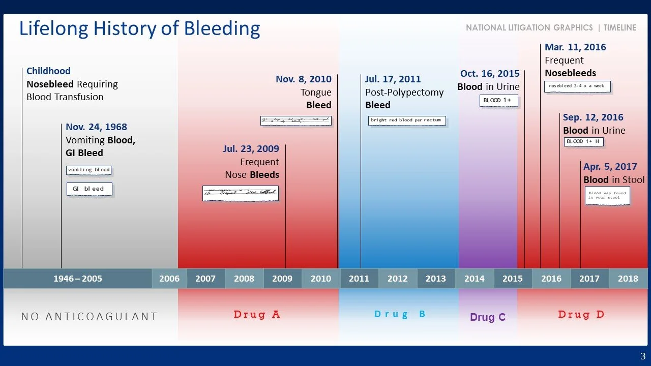 Timeline graphic illustrating the lifelong history of bleeding related to nosebleeds and blood in urine, with key dates from childhood to 2018, showing medical events and conditions such as blood transfusions, vomiting blood, nosebleeds, and blood in