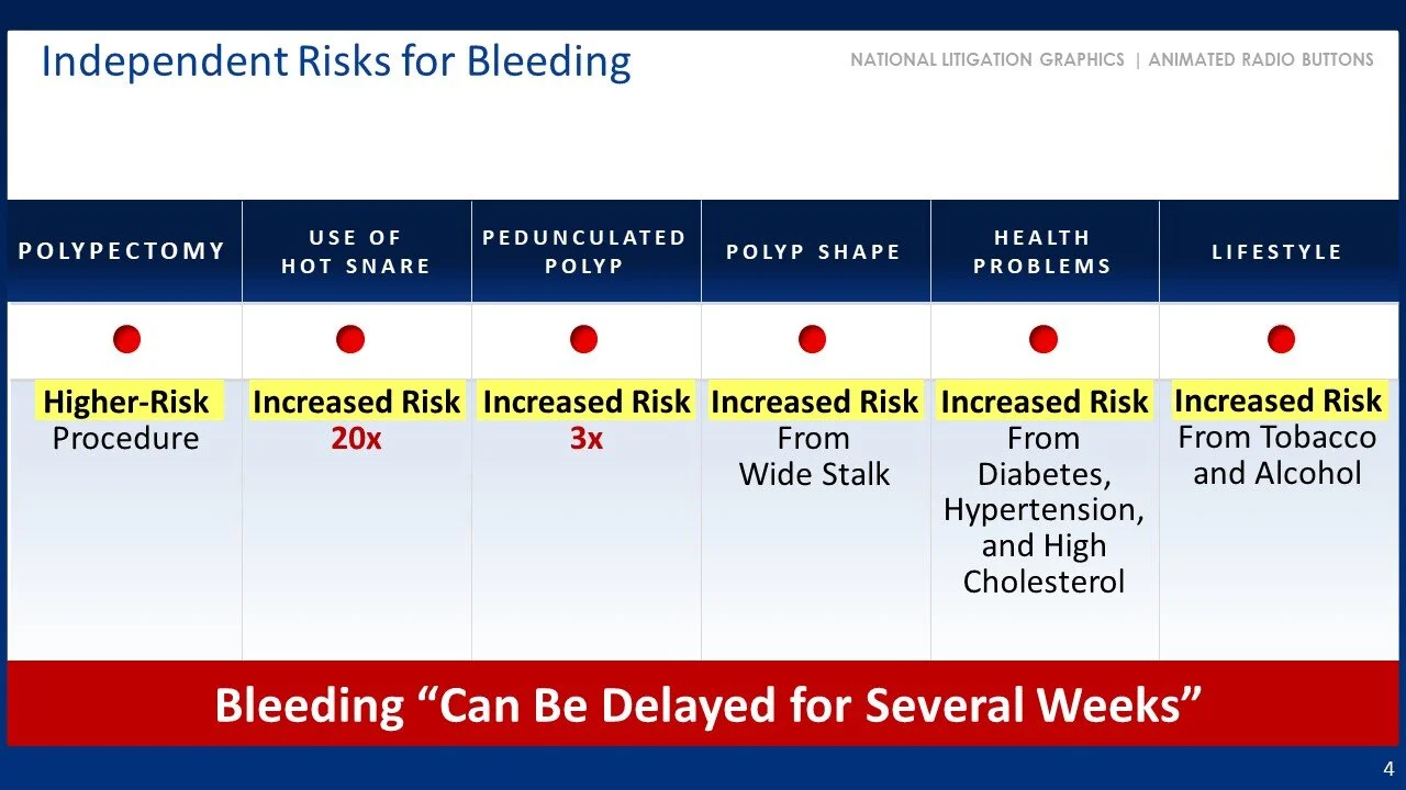 A presentation slide titled "Independent Risks for Bleeding" with a chart listing six factors: Polypectomy, Use of Hot Snare, Pedunculated Polyp, Polyp Shape, Health Problems, and Lifestyle. Each factor is marked with a red dot and categorized as hig