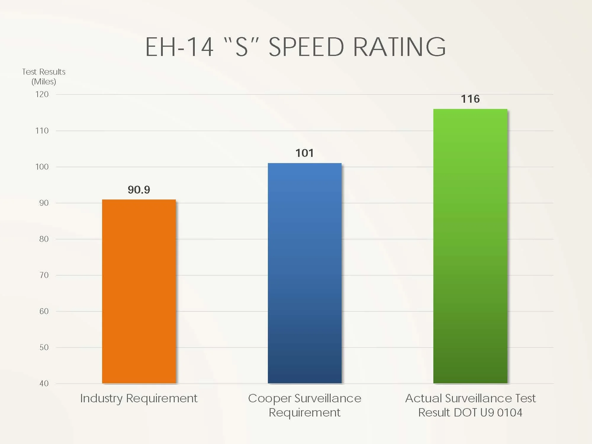 A bar chart comparing speed ratings for EH-14 'S' with three categories: Industry Requirement, Cooper Surveillance Requirement, and Actual Surveillance Test Result DOT U9 0104. The first bar is orange with a value of 90.9 miles, the second is blue wi