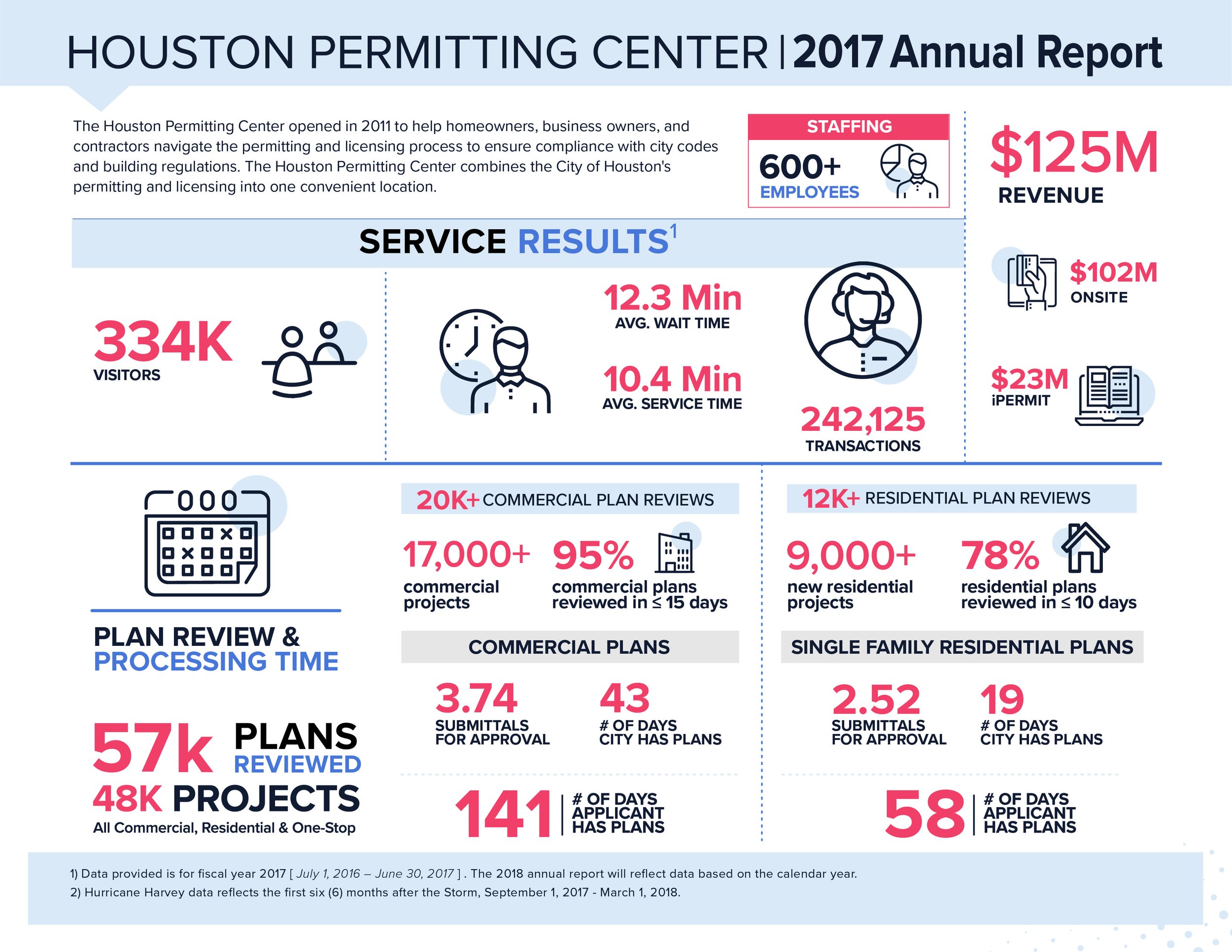 A detailed infographic of the 2017 annual report for the Houston Permitting Center, highlighting visitor numbers, service results, staffing, revenue, plans reviewed, and plan review and processing times.