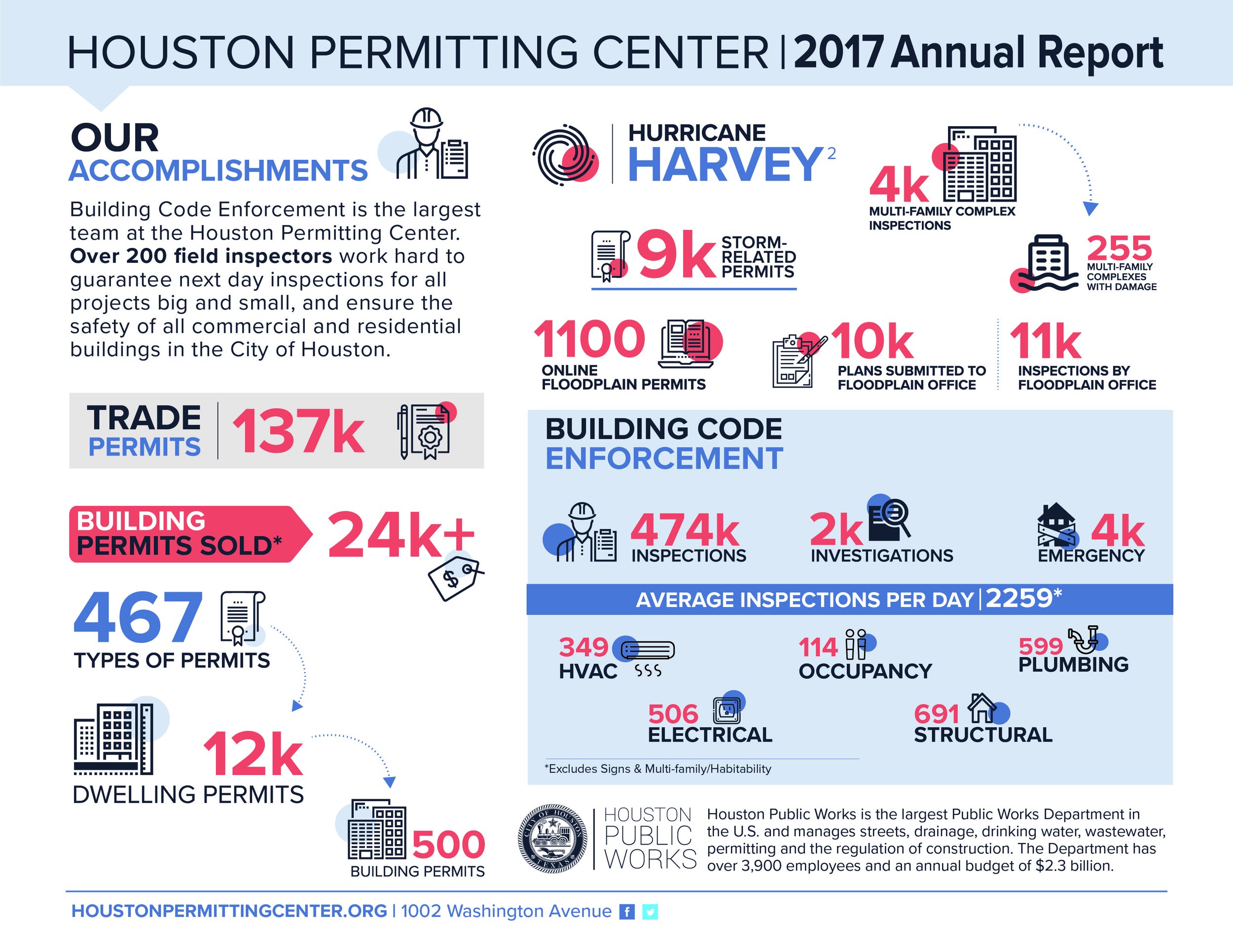 Houston Permitting Center 2017 Annual Report infographic showcasing accomplishments such as hurricane Harvey, storm-related permits, floodplain permits, inspections, building code enforcement, trade permits, and types of permits issued.