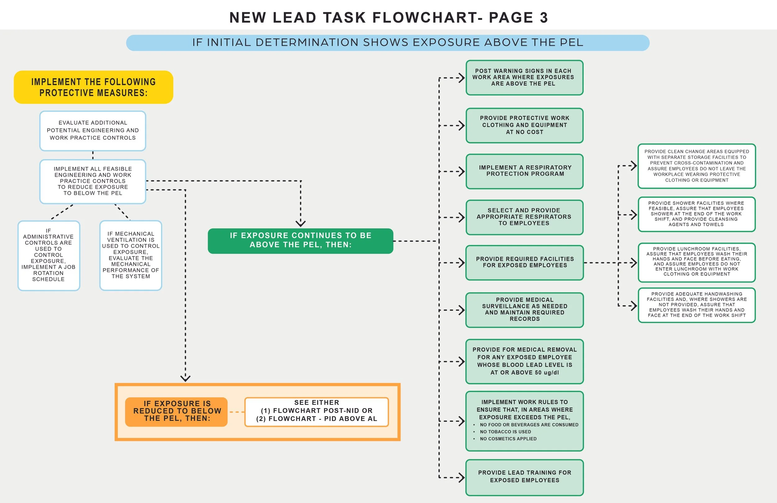 Flowchart titled 'New Lead Task Flowchart - Page 3' detailing procedures for exposure above the PEL, including implementing protective measures, evaluating engineering controls, mechanical ventilation, and steps if exposure drops below PEL.