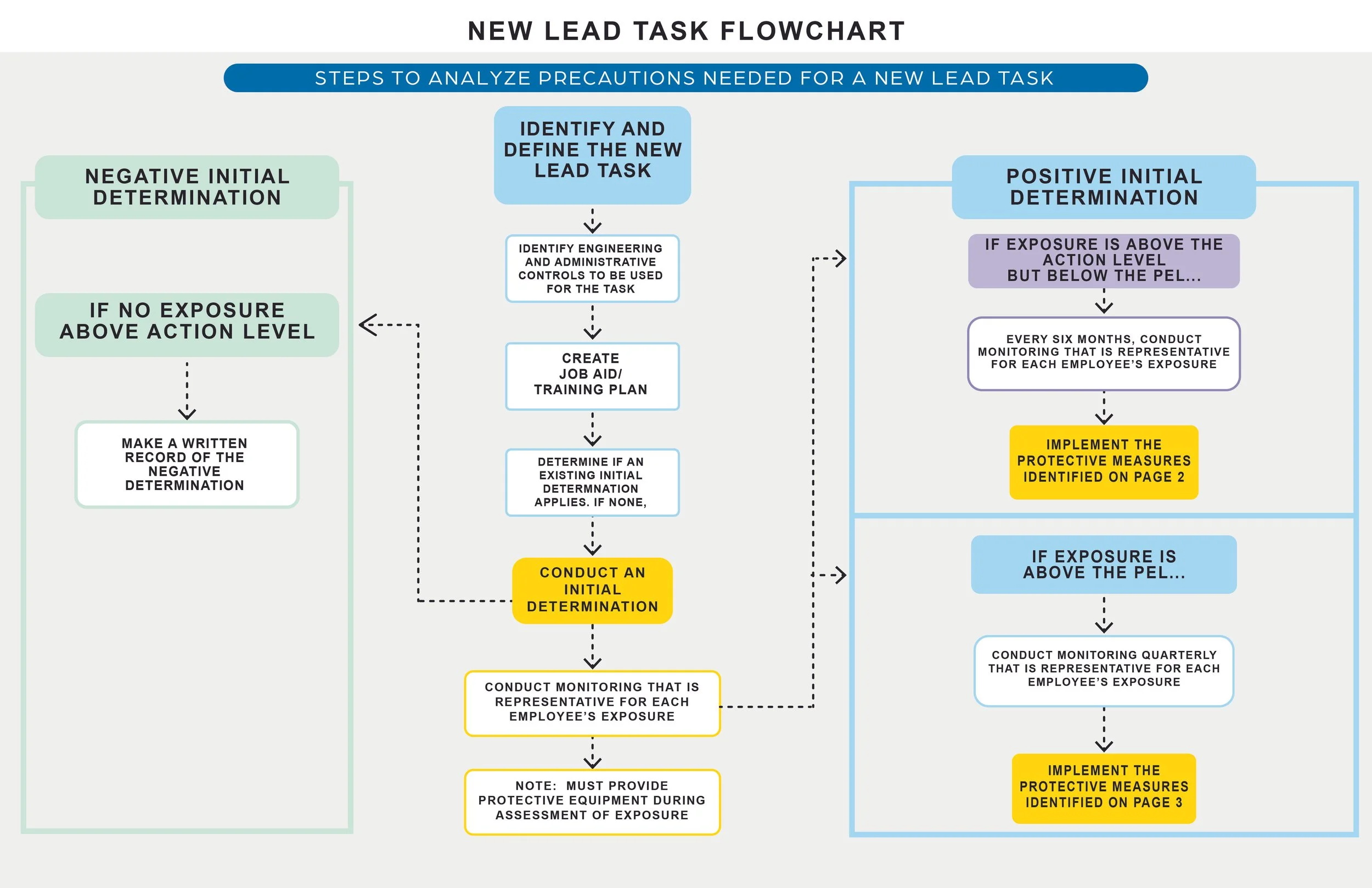 Flowchart titled 'New Lead Task Flowchart' depicting steps to analyze precautions for a new lead task. The flowchart is divided into sections: 'Negative Initial Determination', 'Identify and Define the New Lead Task', and 'Positive Initial Determinat