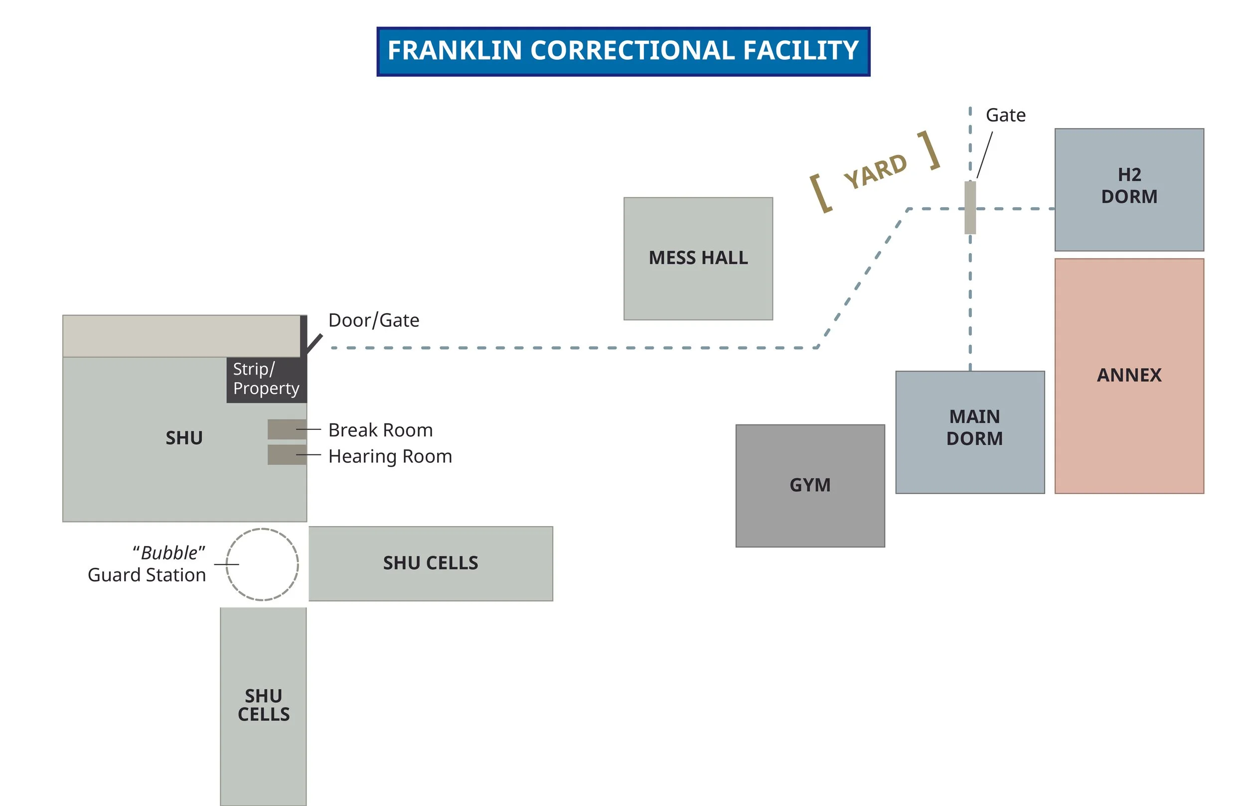 Diagram of Franklin Correctional Facility layout showing various buildings, gates, yard, mess hall, gym, and dorms with labels and pathways.