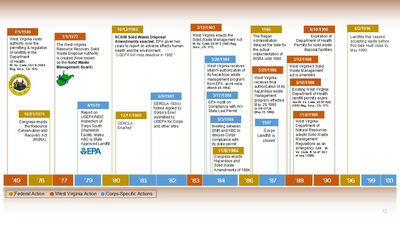 A timeline chart showing key events and actions related to waste management policies from 1949 to 2000, with color-coded markers for federal actions, West Virginia actions, and specific actions by the Corps.