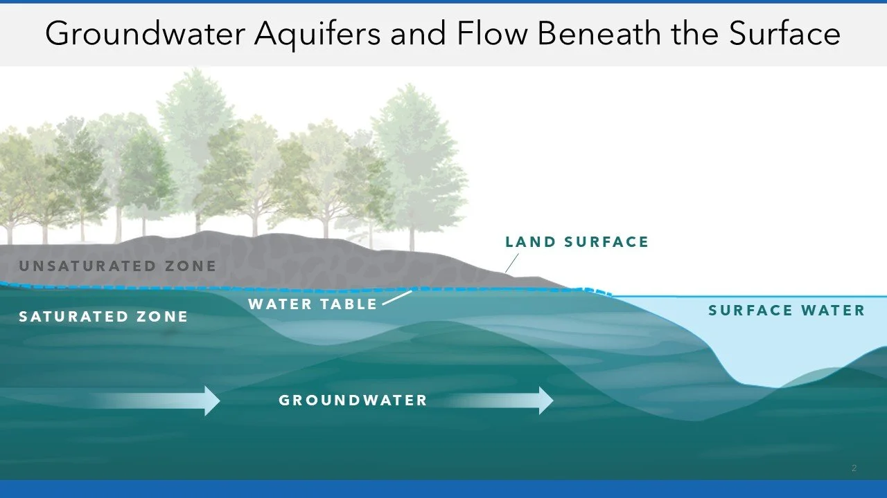 Diagram showing groundwater aquifers with saturated and unsaturated zones, the water table at the surface, and flow of groundwater beneath the land surface.