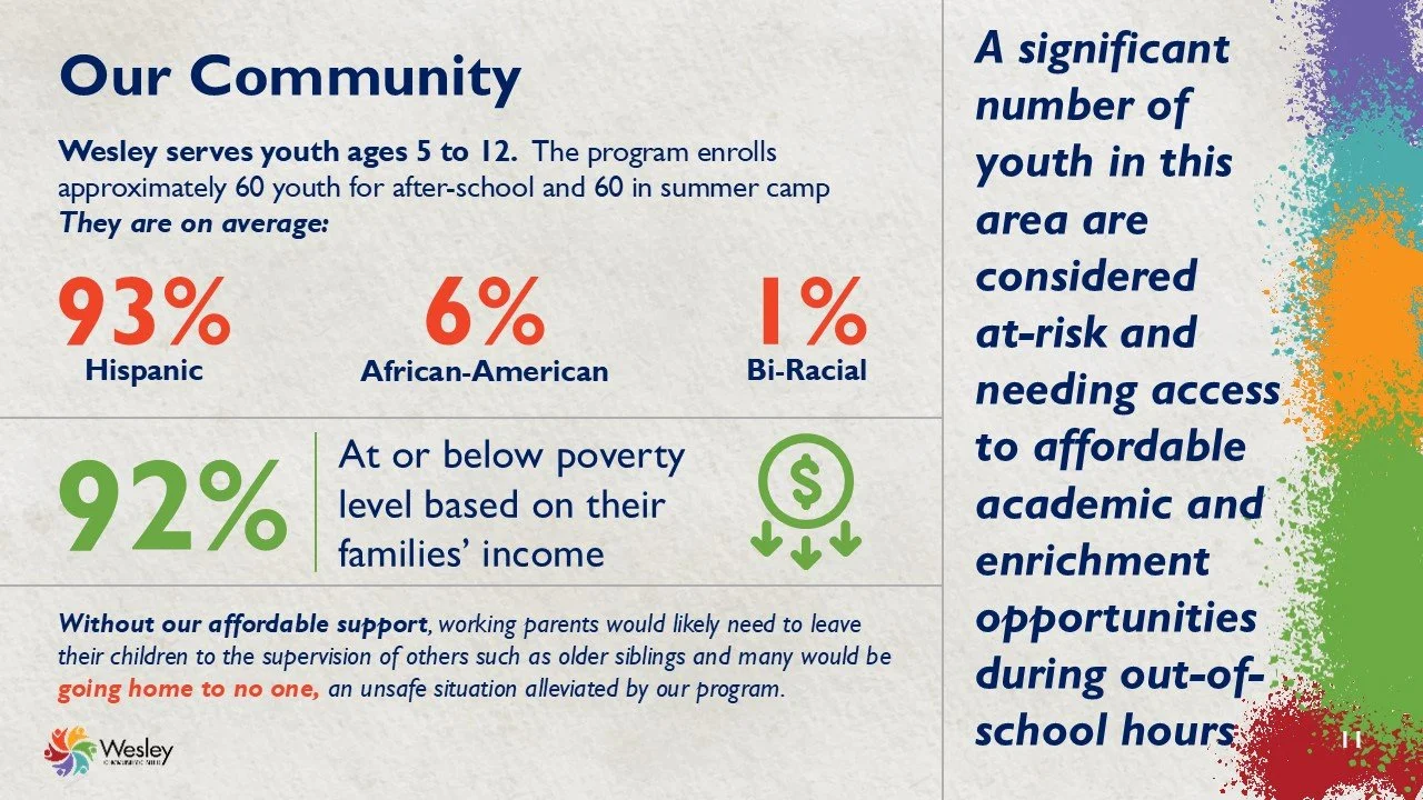 Informational graphic about youth in Wesley's community, showing demographics and poverty levels, with colorful paint splashes along the right side.