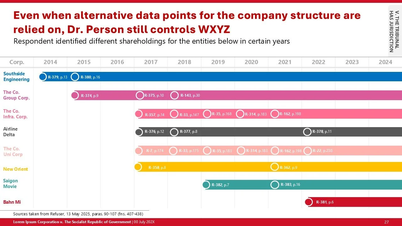 A timeline chart showing shareholder control of various companies from 2014 to 2024, emphasizing that Dr. Person still controls WXYZ.