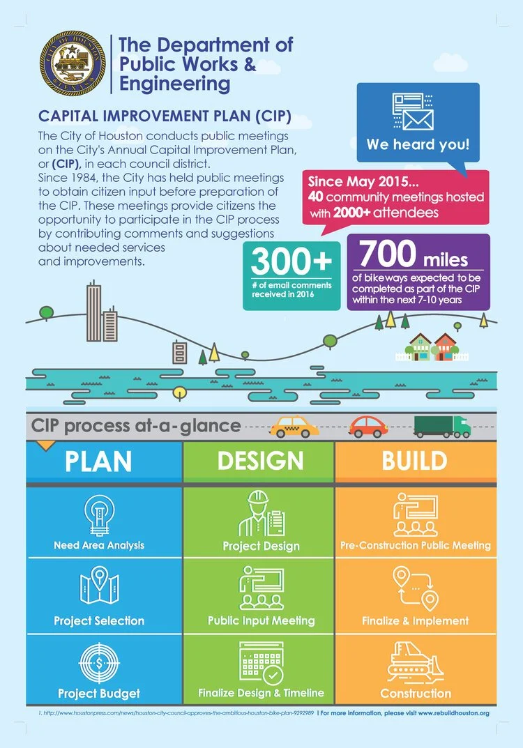 Info graphic about Houston's Capital Improvement Plan process, including planning, designing, and building stages, with details on public meetings and project timelines.