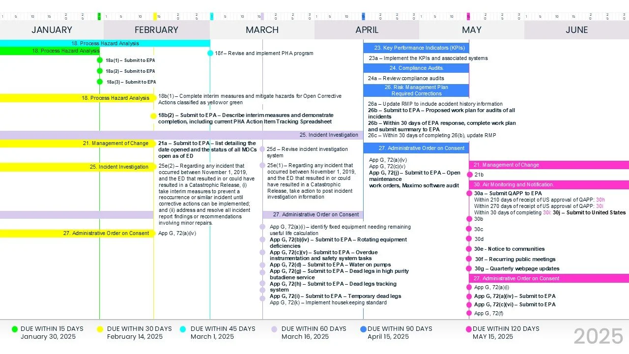 A project timeline for 2025 showing various tasks and deadlines across months, color-coded by due date within different days.